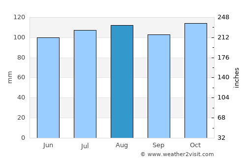 Wakefield average rain in August