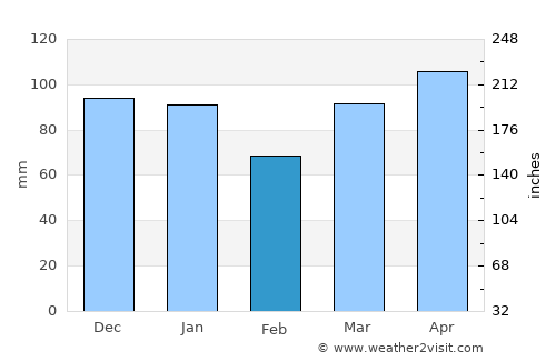 Wakefield average rain in February