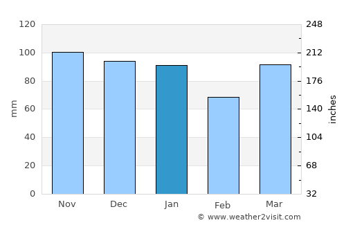 Wakefield average rain in January