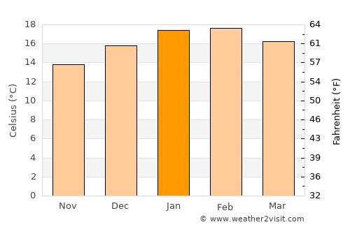 Wakefield average temperature in January