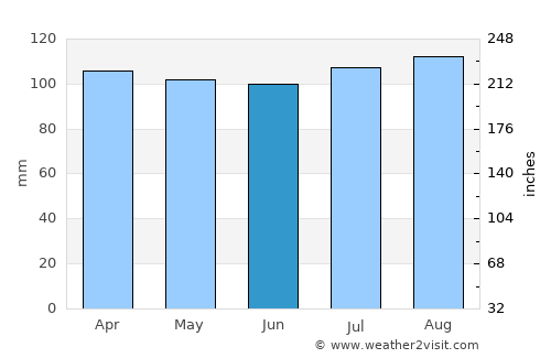 Wakefield average rain in June