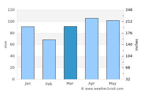 Wakefield average rain in March