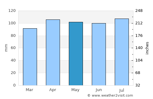 Wakefield average rain in May
