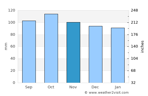 Wakefield average rain in November