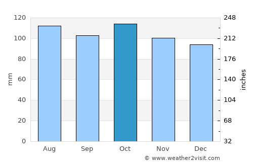 Wakefield average rain in October