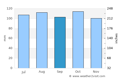 Wakefield average rain in September