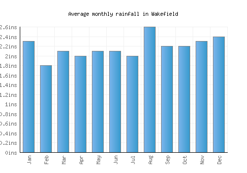 Wakefield monthly rainfall chart (inches)