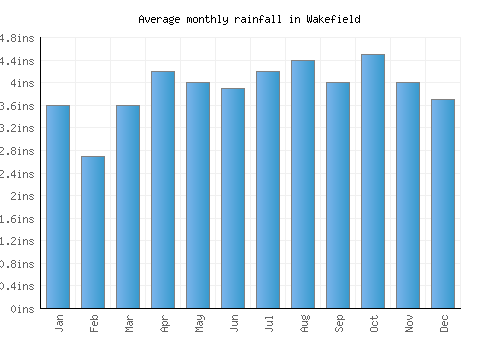 Wakefield monthly rainfall chart (inches)