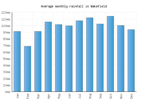 Wakefield monthly rainfall chart (mm)