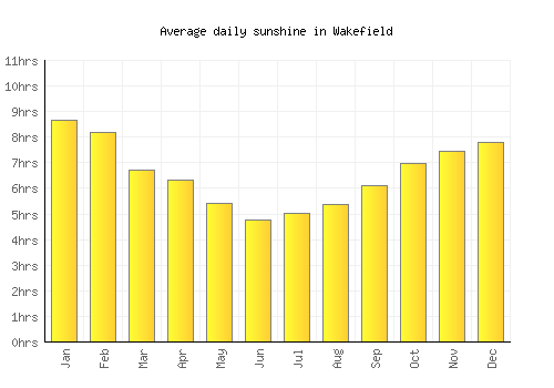 Wakefield average daily sunshine chart