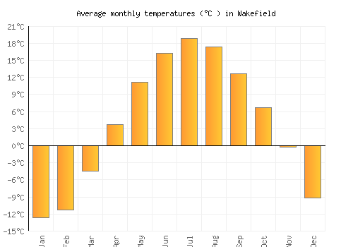 Wakefield average temperature chart (Celsius)