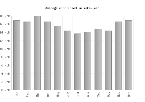 Wakefield average winspeed by month (km/h)