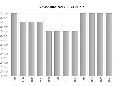 Wakefield average winspeed by month (mph)