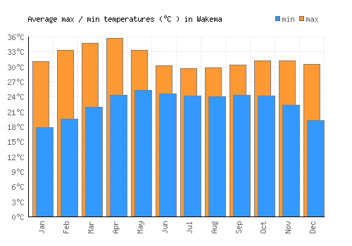 Wakema average minimum / maximum temperatures (Celsius)