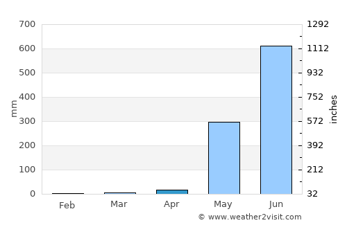 Wakema average rain in April
