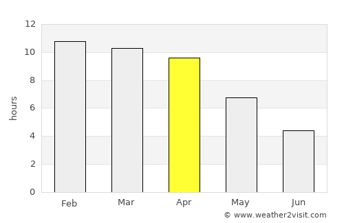 Wakema average rain in April
