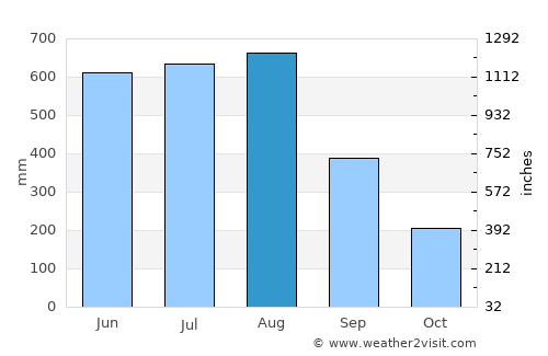 Wakema average rain in August