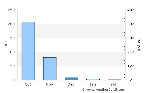 Wakema average rain in December