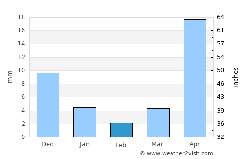 Wakema average rain in February
