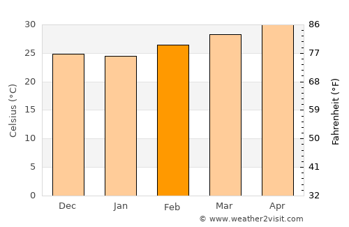 Wakema average temperature in February