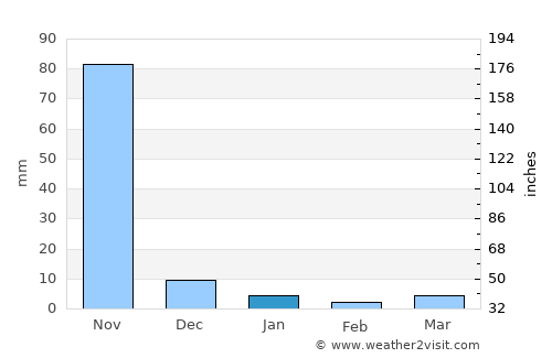 Wakema average rain in January