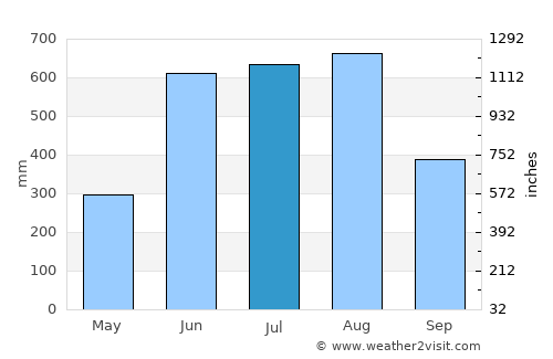 Wakema average rain in July
