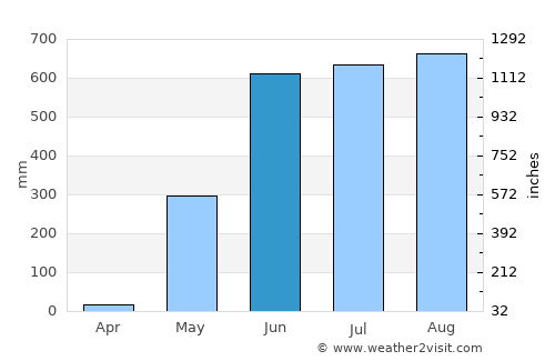 Wakema average rain in June