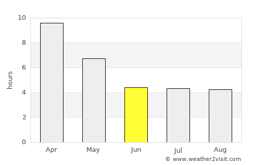 Wakema average rain in June