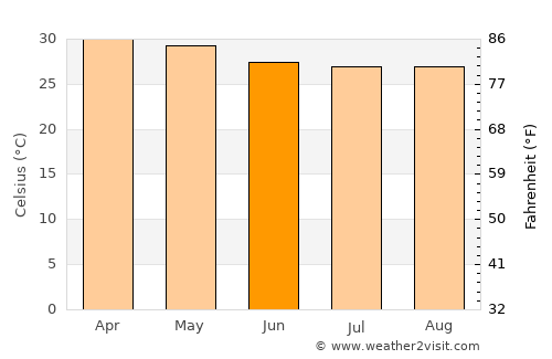 Wakema average temperature in June