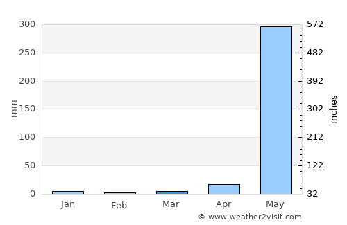 Wakema average rain in March