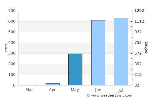 Wakema average rain in May