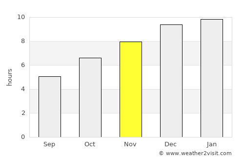 Wakema average rain in November