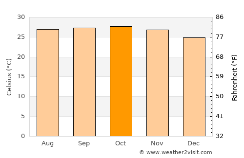 Wakema average temperature in October