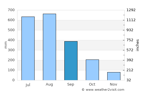 Wakema average rain in September