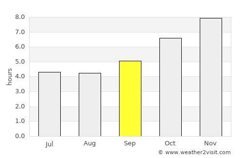 Wakema average rain in September