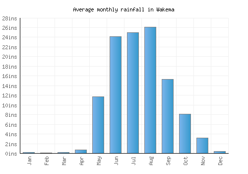 Wakema monthly rainfall chart (inches)