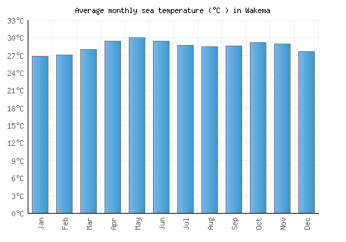 Wakema average sea temperature chart (Celsius)