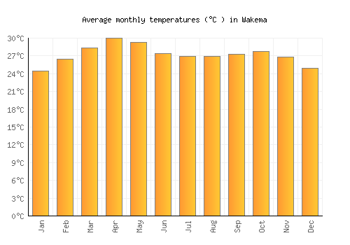 Wakema average temperature chart (Celsius)