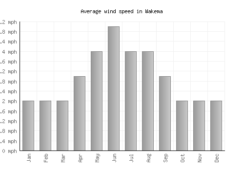 Wakema average winspeed by month (mph)