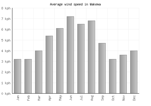Wakema average winspeed by month (km/h)