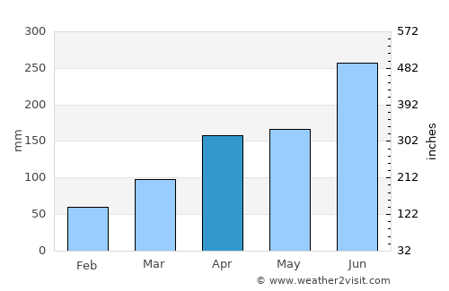 Waki average rain in April