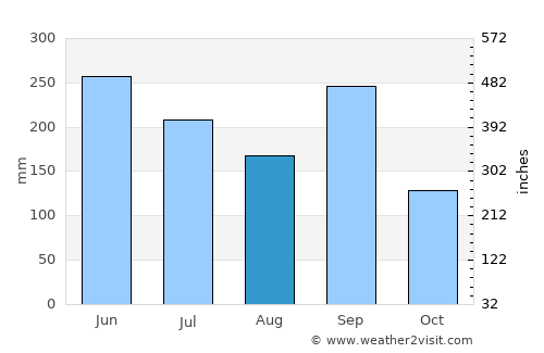 Waki average rain in August