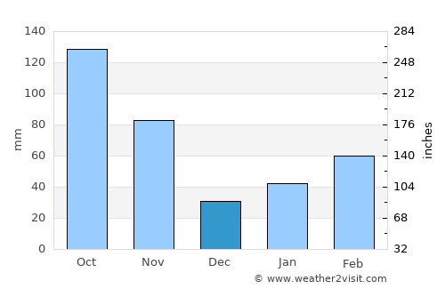Waki average rain in December