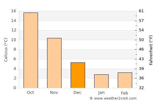 Waki average temperature in December