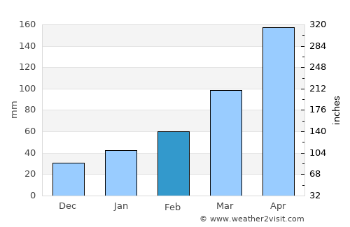 Waki average rain in February