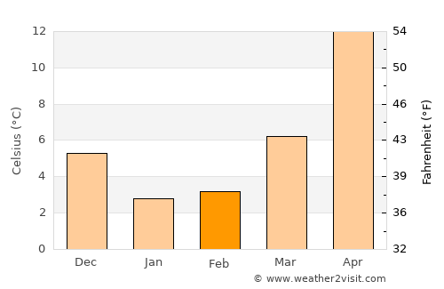 Waki average temperature in February