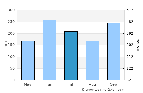 Waki average rain in July