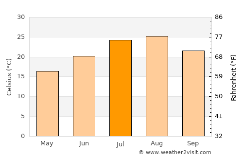 Waki average temperature in July