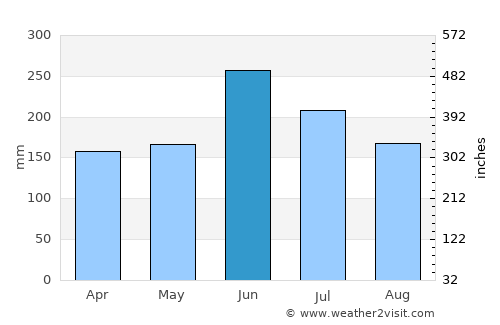 Waki average rain in June