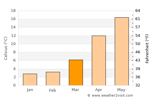 Waki average temperature in March